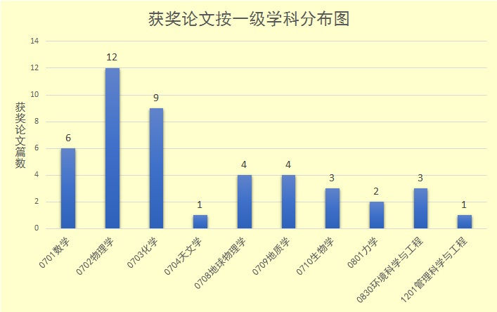 全国百篇优秀博士论文分布