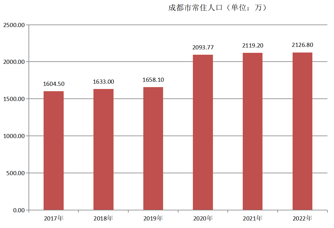 成都市常住人口（2017年~2022年）变化