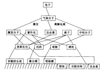图1：电晕放电过程及在高分子材料表面的作用图 