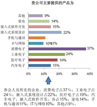 2010年专业听众从事的领域分布