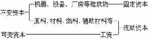 生产资本的划分