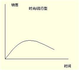 时尚型产品生命周期
