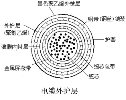 全塑电缆外护层