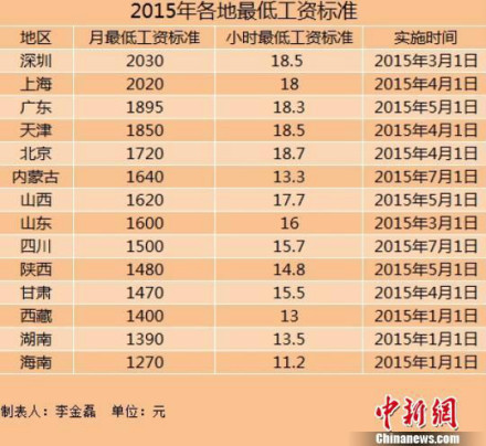14地区上调最低工资标准