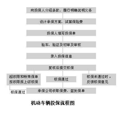 图1 机动车辆投保流程