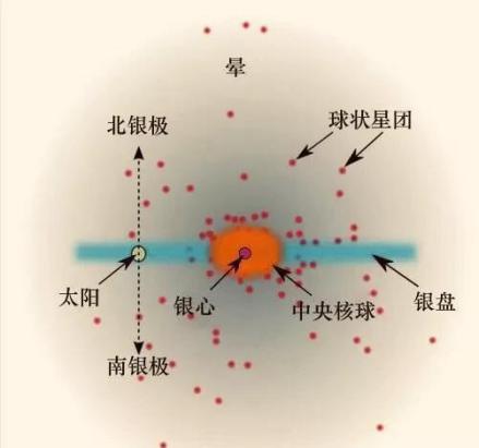 银河系简易横向结构图。