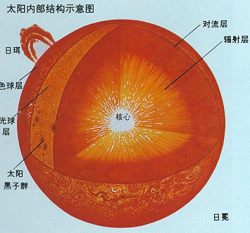 太阳内部结构示意图。