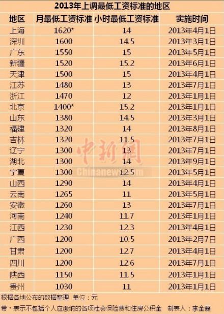 2013年上调最低工资标准的地区