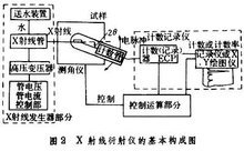 X射线衍射仪基本构成
