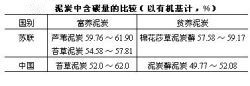 泥炭中含碳量的比较 