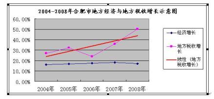 合肥经济税源增长影响因素