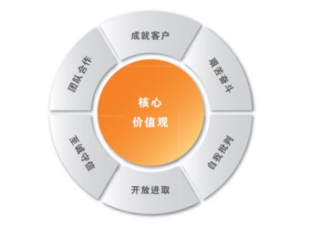 核心价值观