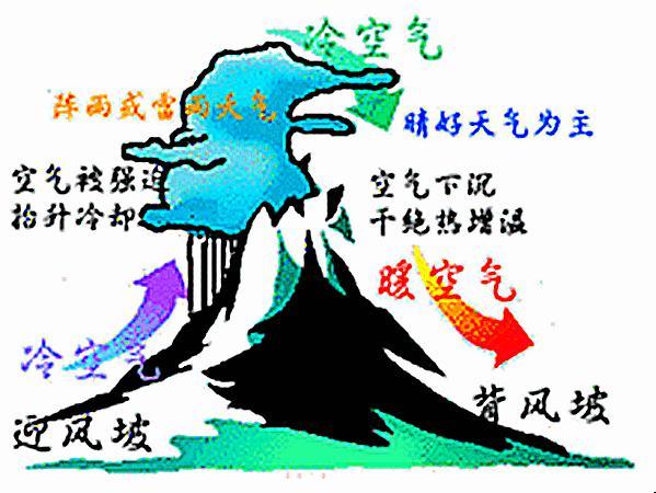 焚风示意图