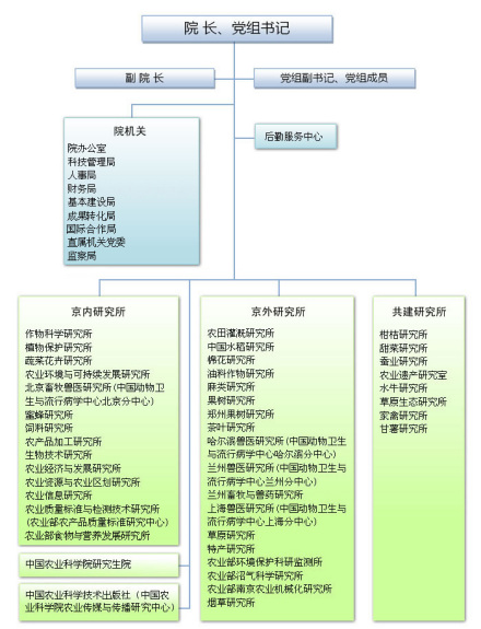 中国农业科学院组织机构图