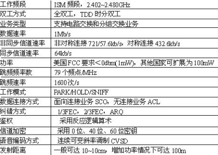 蓝牙技术