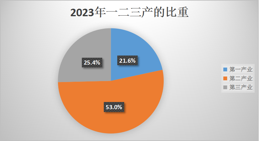 2023年高要区一二三产业比重