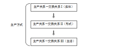《资本论》研究对象的逻辑的结构化的表达