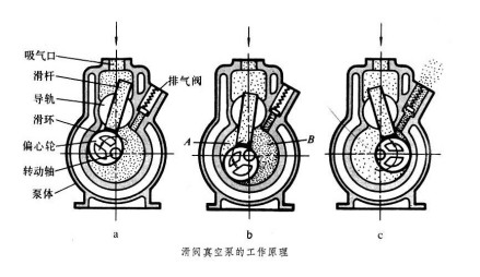 滑阀泵工作原理