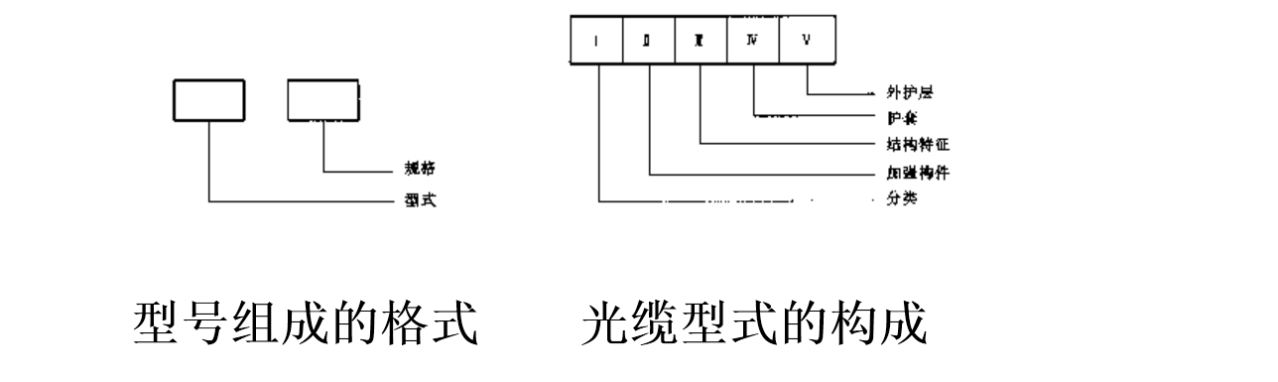 光缆格式及构成图