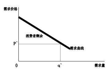 需求变化对消费者剩余的影响