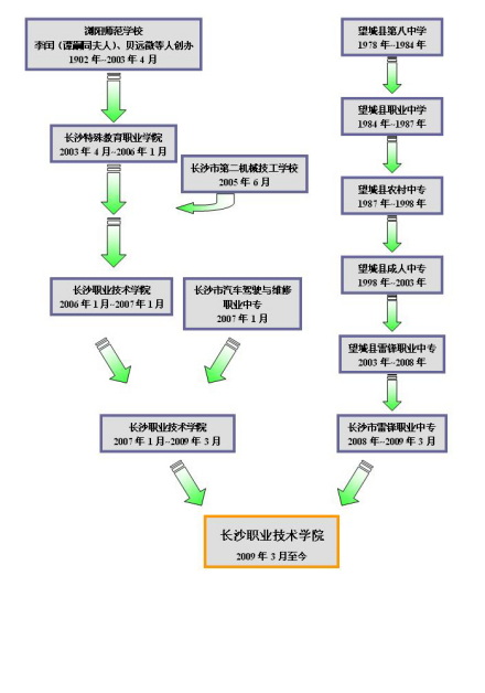 校史沿革图