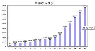 经济税源增长