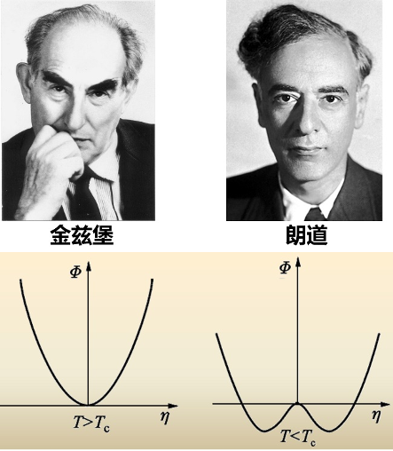 金兹堡和朗道提出的超导相变唯象理论