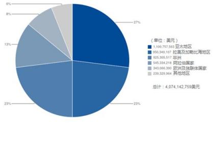 2013年2月项目资金分配情况