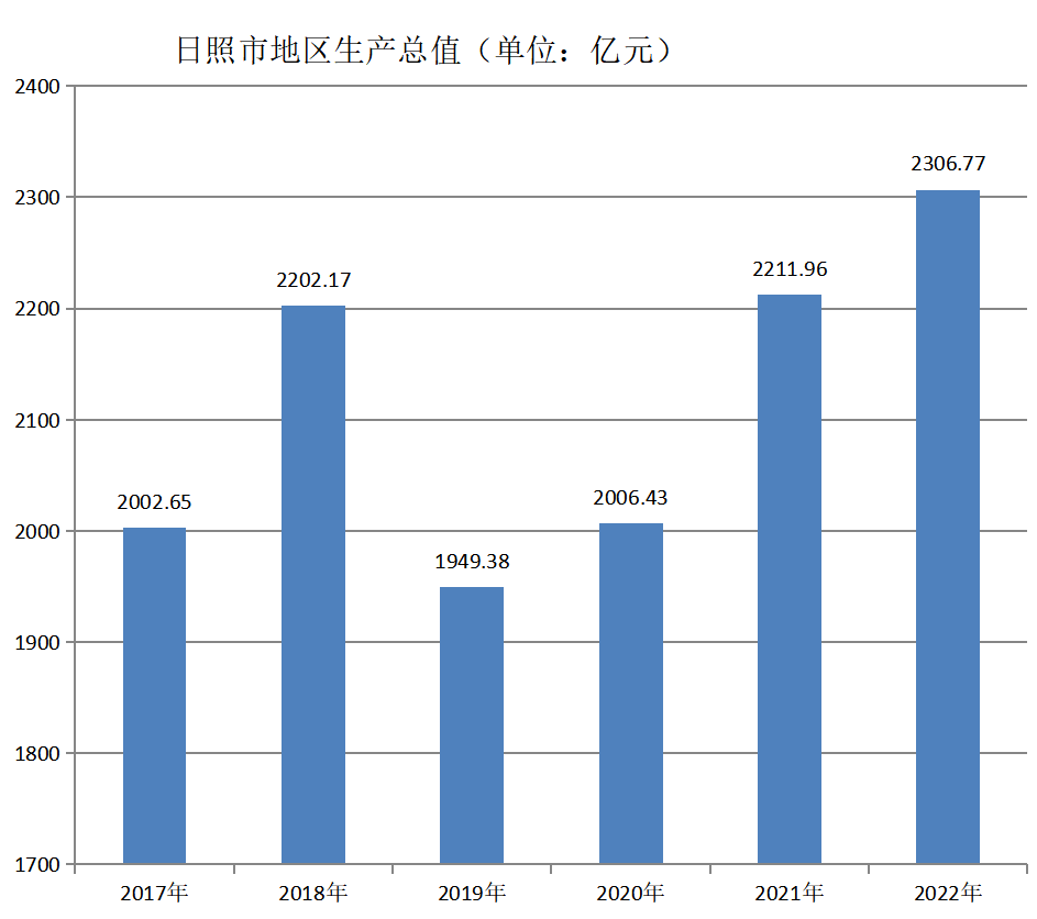 日照市地区生产总值（2017年~2022年）变化