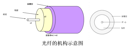 光纤的结构