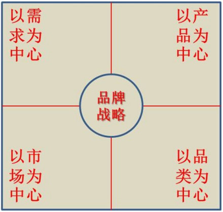 品牌战略