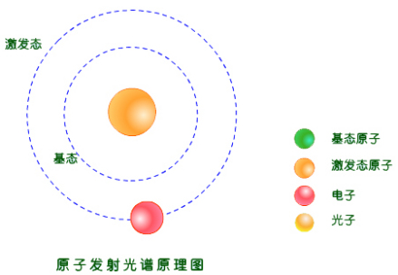变为激发态