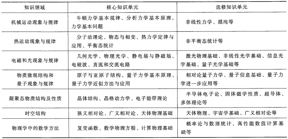 应用物理学专业本科基本知识领域和知识单元