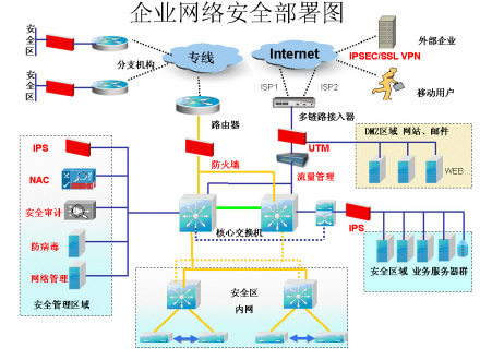 网络安全