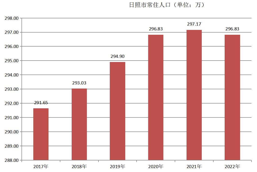 日照市常住人口（2017年~2022年）变化