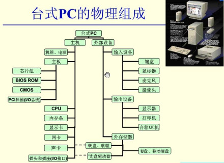 台式PC主机硬件组成