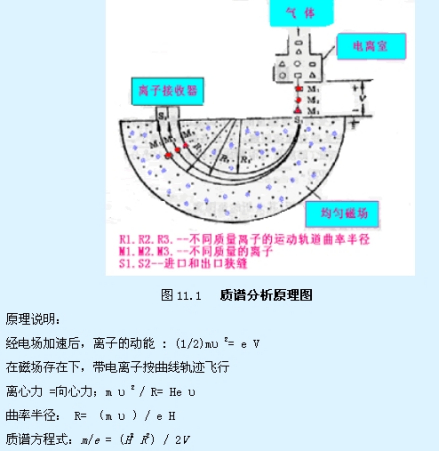 质谱分析原理