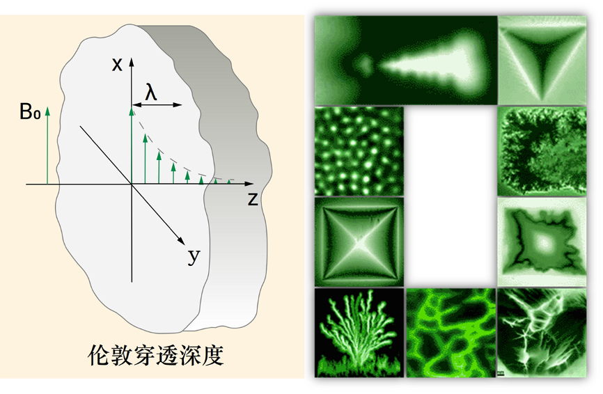 伦敦穿透深度与磁场进入超导体内部的现象 