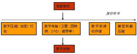 简化的数字电影流程图