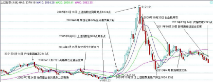 中国股市