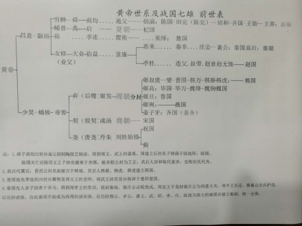 战国七雄前 世表