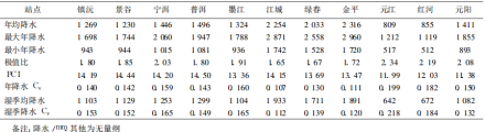 表1 研究区各气象站多年平均降水基本特征