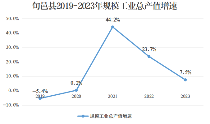 2019—2023年旬邑县规模工业总产值增速 
