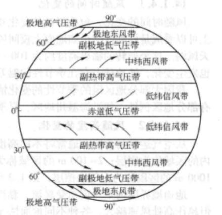 地球的气压带及风带（图1） 