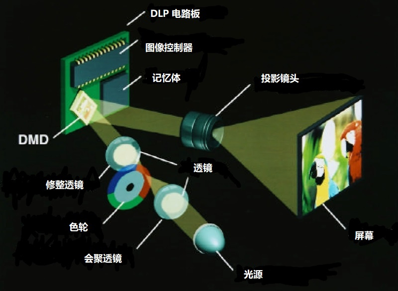 DLP技术成像原理图