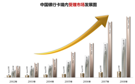 境内受理市场发展图