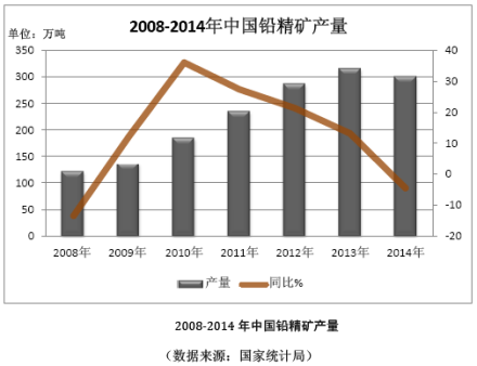 2008-2014年中国铅精矿产量