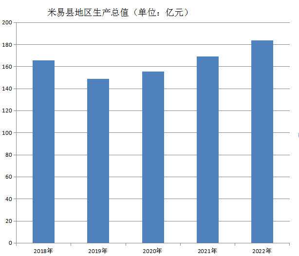 米易县地区生产总值2018年—2022年变化