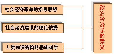 政治经济学的意义