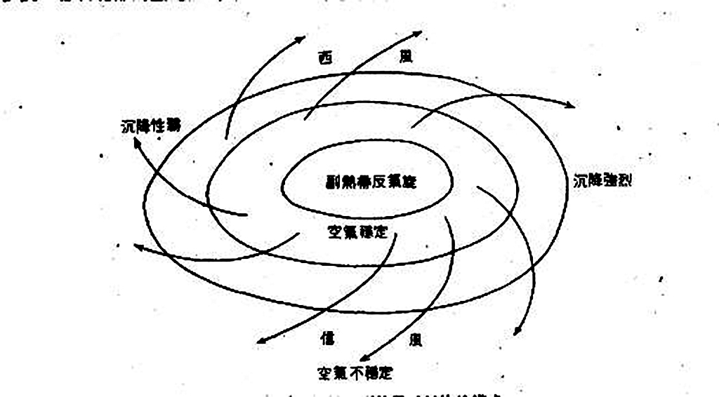 副热带反气旋结构